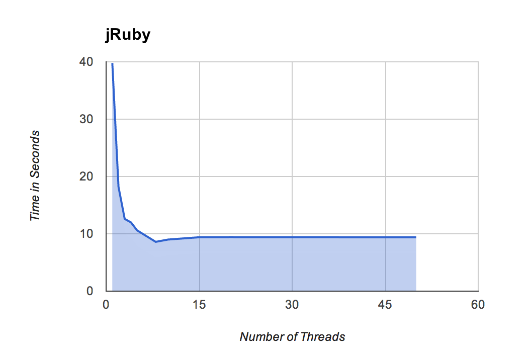 JRuby Graph