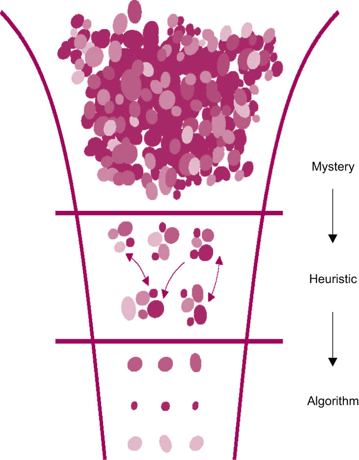 Knowledge Funnel