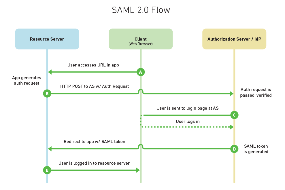 SAML Web Browser SSO Profile flow
